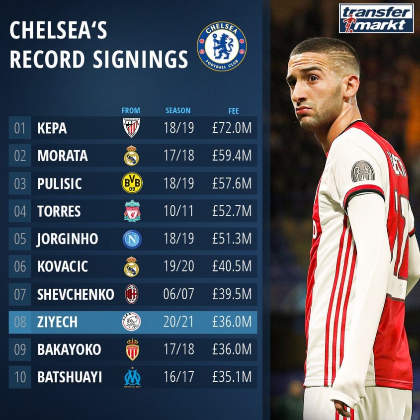 TOP 10 NAJDROŻSZYCH transferów w historii Chelsea